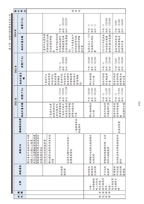112 年臺南市環境保護計畫第51頁內容
